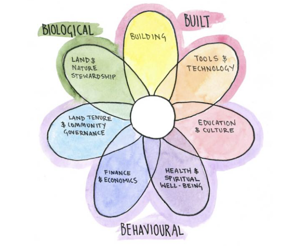 Illustratie van de principes van permacultuur, bedacht door Bill Mollison en David Holmgren